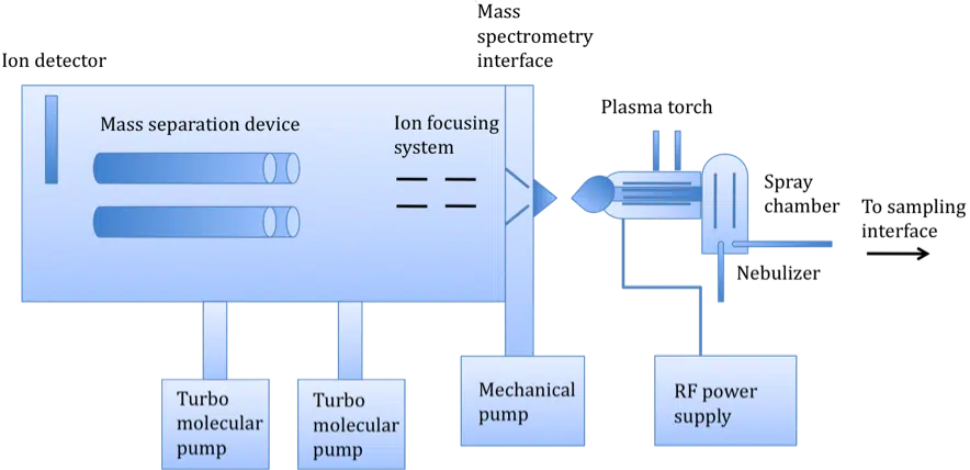 Understanding the Core Principles of ICP-MS for Accurate Metal Analysis