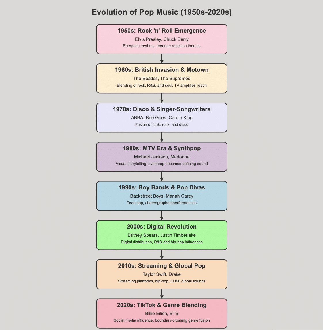 The_chart_below_shows_key_moments_that_shaped_what_we_now_call_pop_music