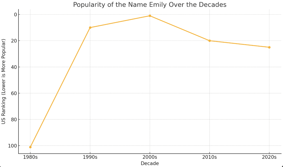 How_Popular_Is_The_Name_Emily
