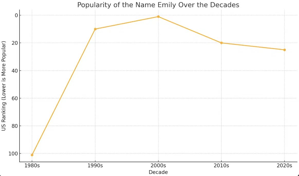 How_Popular_Is_The_Name_Emily