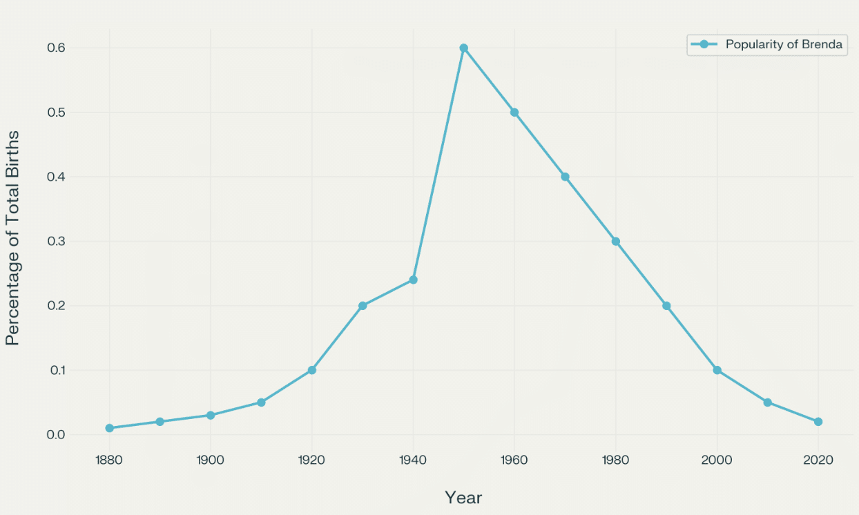 Popularity_Over_Time_of_Name_Brenda