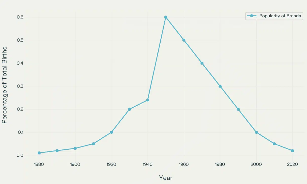 Popularity_Over_Time_of_Name_Brenda