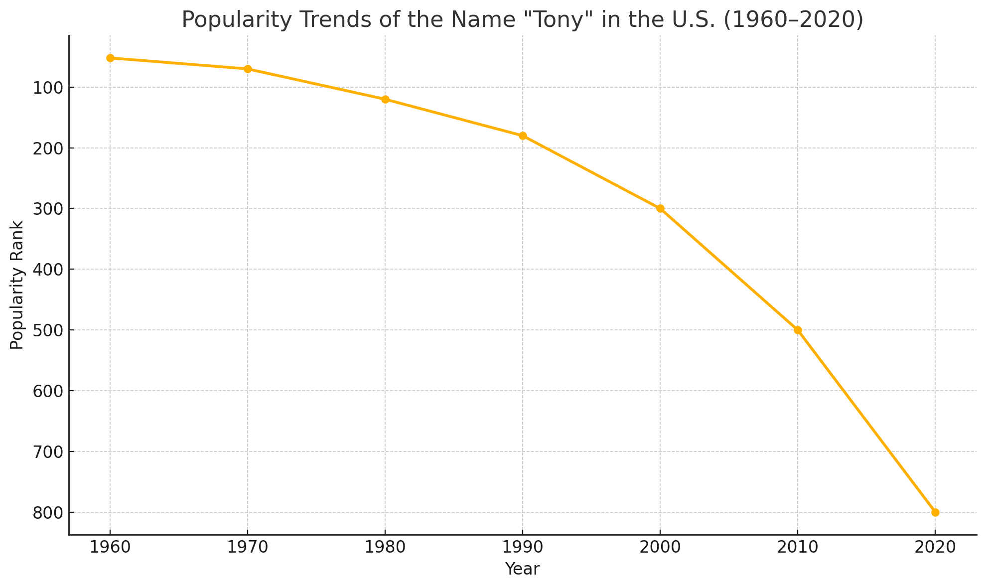 Popularity_Trends_of_the_Name_Tony