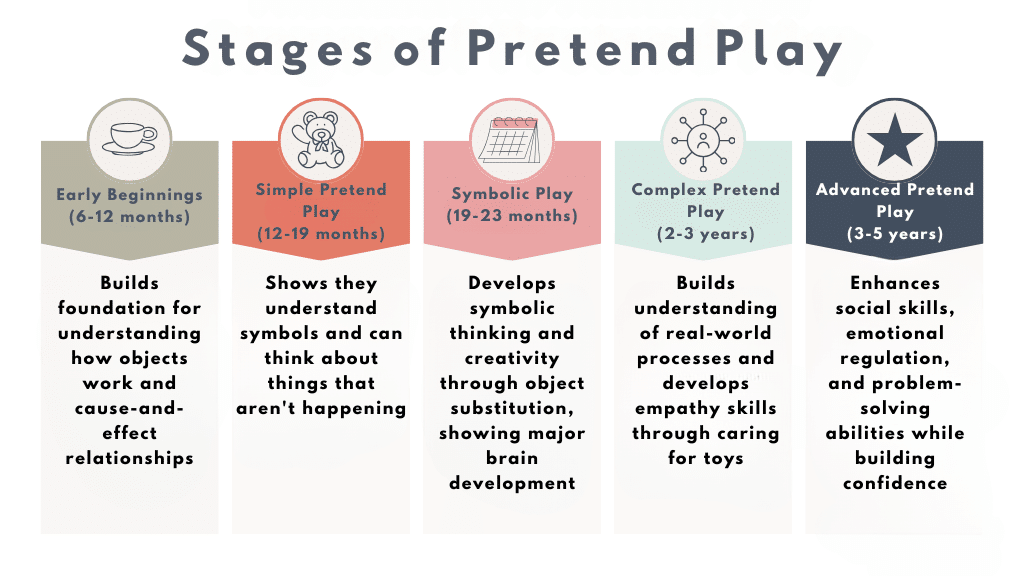 When Does Pretend Play Start - Stages of Pretend Play