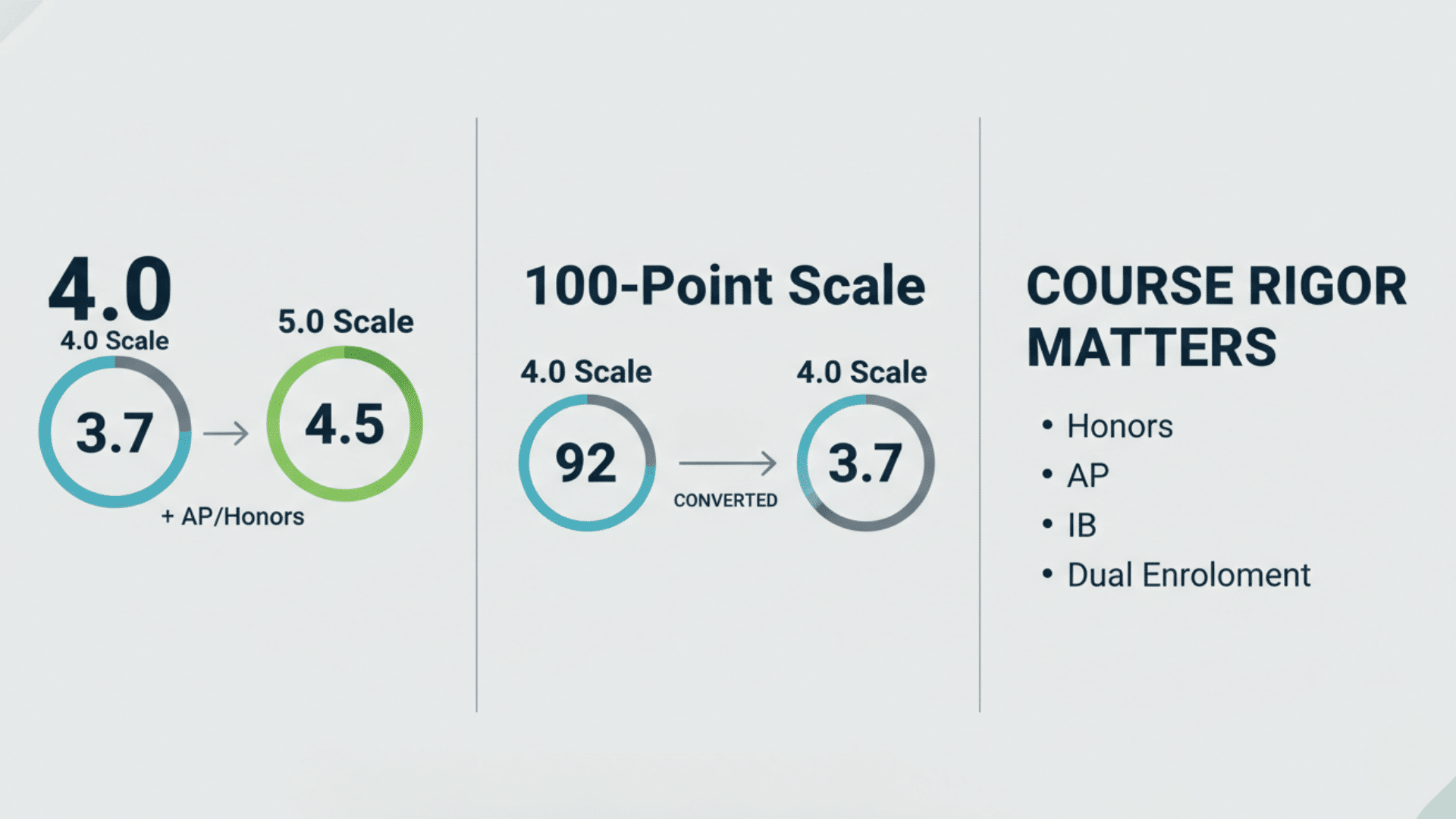 How Colleges Interpret Different Scales?
