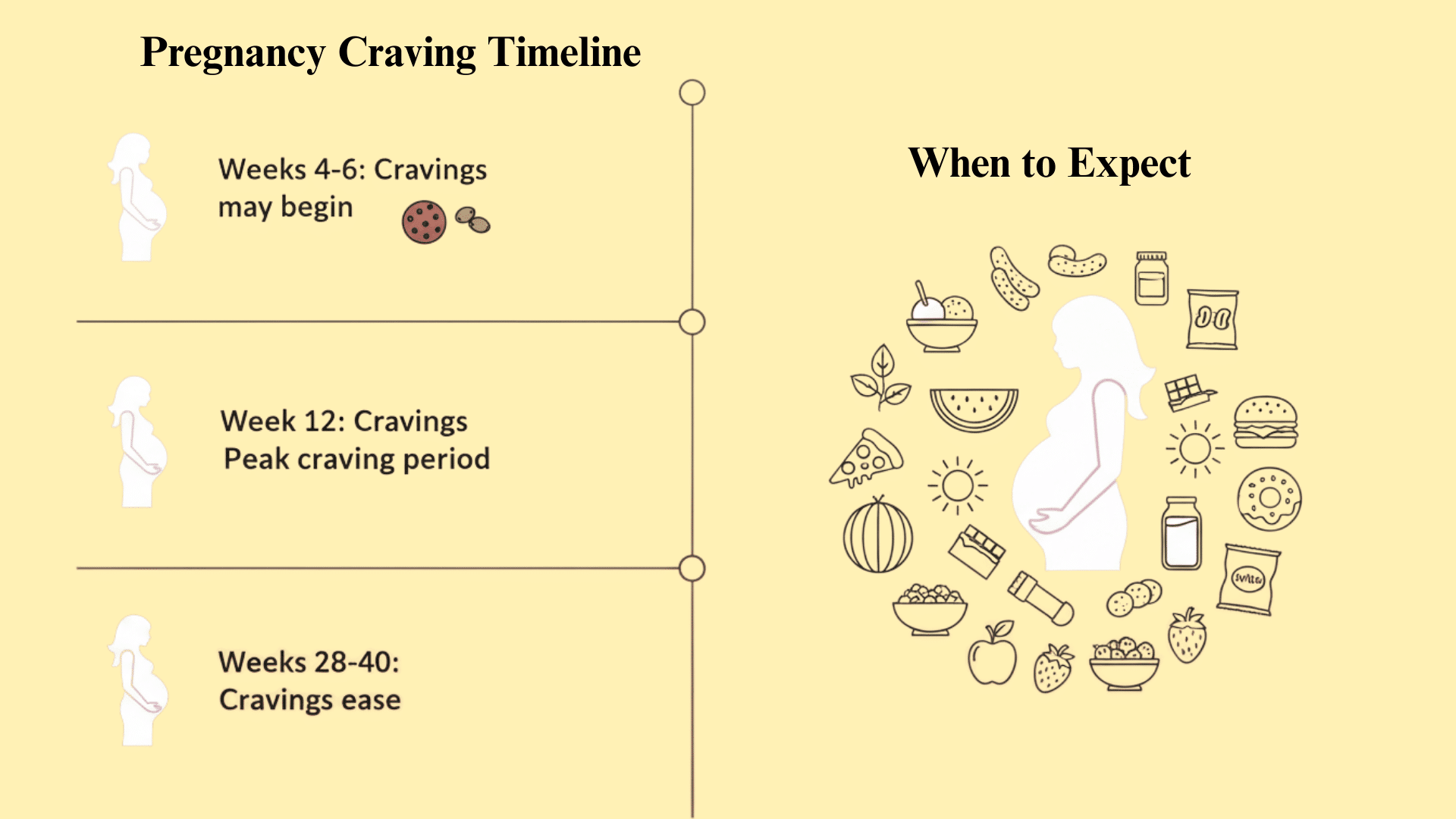 Pregnancy Cravings Timeline