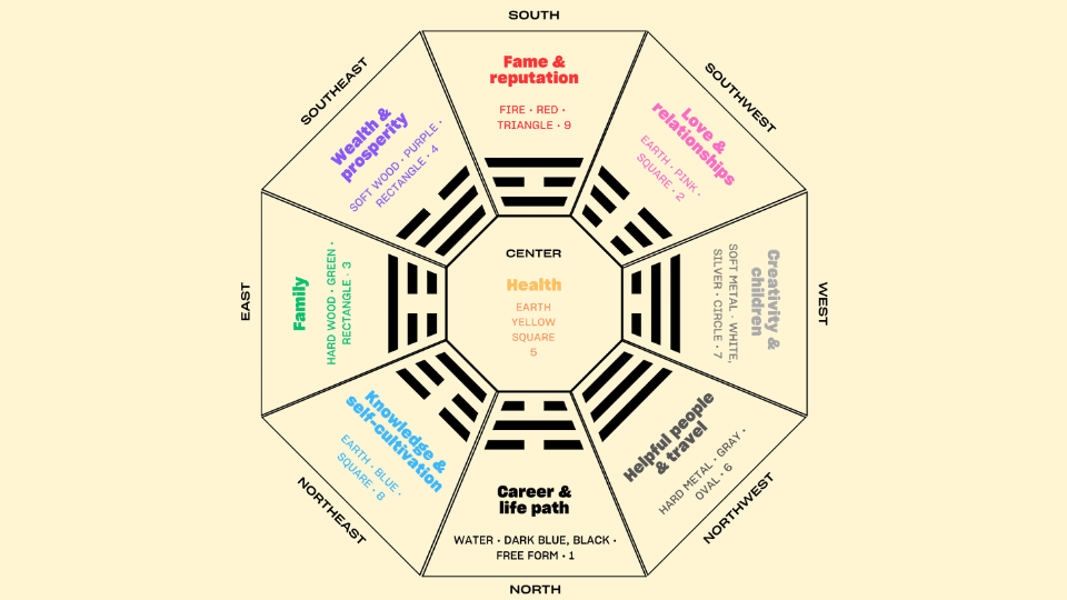 Feng Shui Bedroom Direction Chart